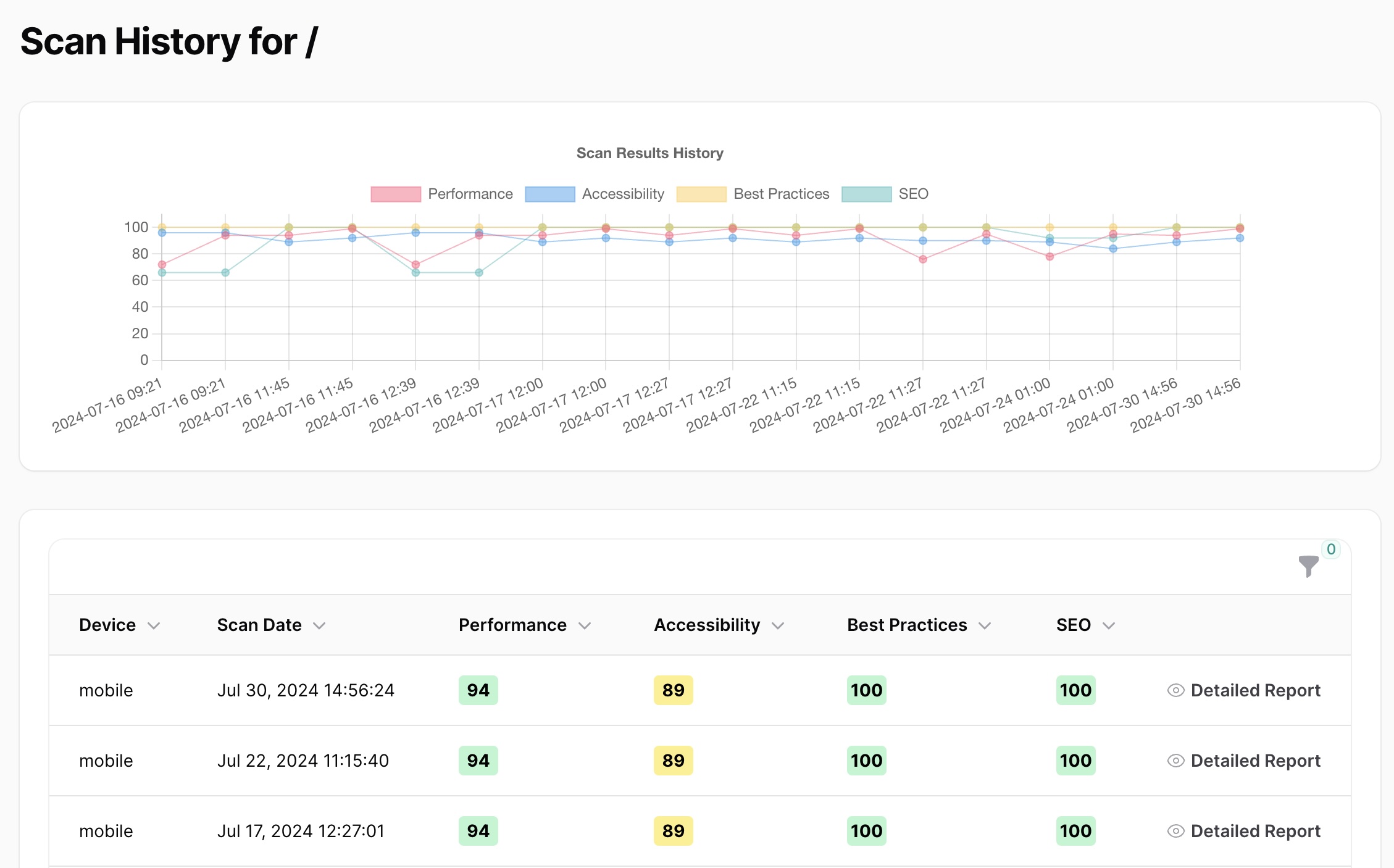 Full history to track your website progress over time